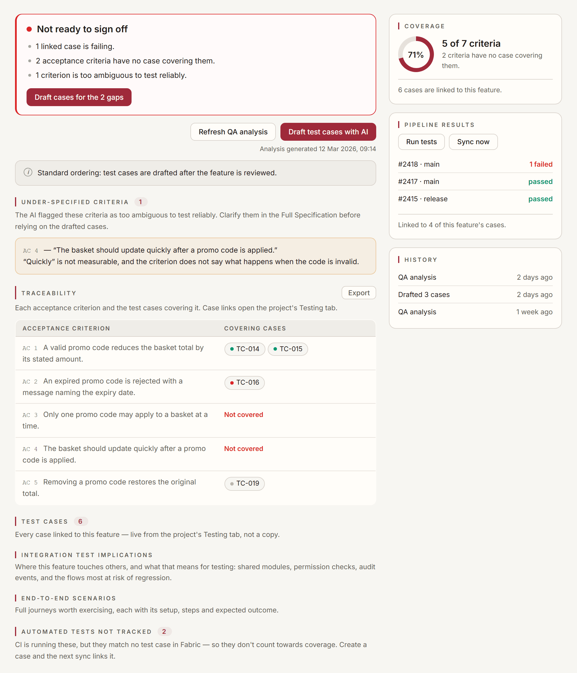A feature's Testing tab, showing what the feature-level view adds: a verdict card stating the feature is not ready to sign off and why, a traceability table pairing acceptance criteria with the cases covering them, and a rail carrying the coverage ring, pipeline results and history