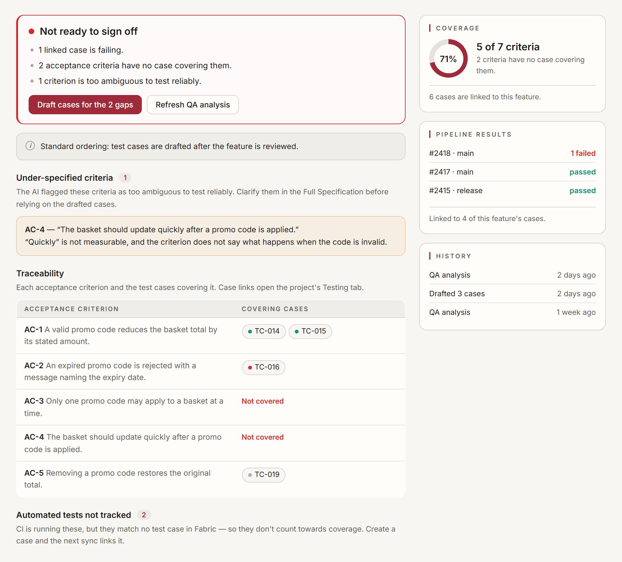 A feature's Testing tab: a red verdict card reading "Not ready to sign off" above its three reasons — one failing case, two uncovered criteria, one ambiguous criterion — with buttons to draft cases for the gaps and refresh the QA analysis; a notice stating the project uses standard ordering; the under-specified criterion quoted with why it cannot be tested; the traceability table pairing each acceptance criterion with its covering cases, two marked Not covered; and a right-hand rail carrying a 71% coverage ring, recent pipeline results and the analysis history